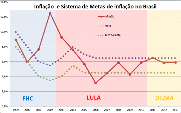 Inflação e Sistema de Metas de inflação no Brasil